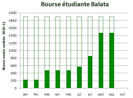 bilan bourse Bisan 2010